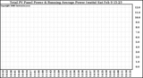 Solar PV/Inverter Performance Total PV Panel & Running Average Power Output