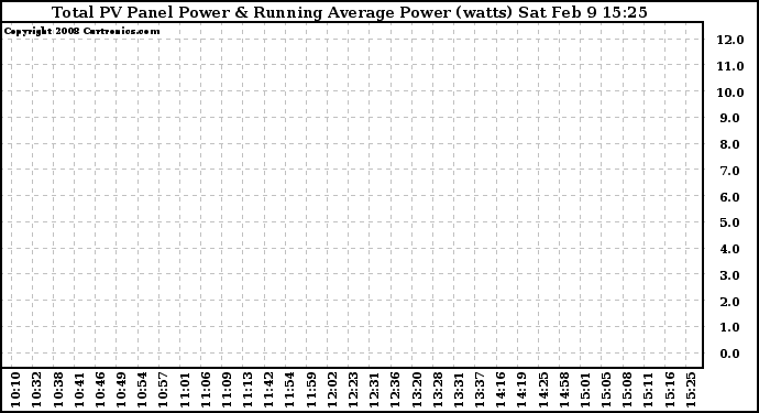 Solar PV/Inverter Performance Total PV Panel & Running Average Power Output