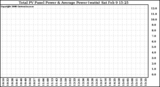 Solar PV/Inverter Performance Total PV Panel Power Output