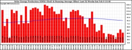 Milwaukee Solar Powered Home WeeklyProduction52RunningAvg