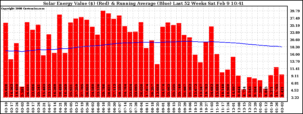 Solar PV/Inverter Performance Weekly Solar Energy Production Value Running Average Last 52 Weeks