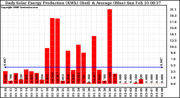 Solar PV/Inverter Performance Daily Solar Energy Production