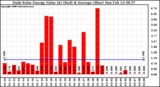 Solar PV/Inverter Performance Daily Solar Energy Production Value