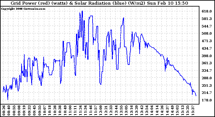 Solar PV/Inverter Performance Grid Power & Solar Radiation