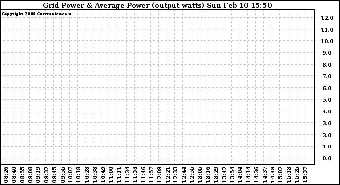 Solar PV/Inverter Performance Inverter Power Output