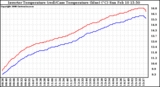 Solar PV/Inverter Performance Inverter Operating Temperature