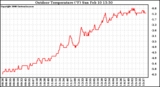 Solar PV/Inverter Performance Outdoor Temperature