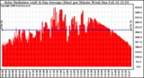 Solar PV/Inverter Performance Solar Radiation & Day Average per Minute