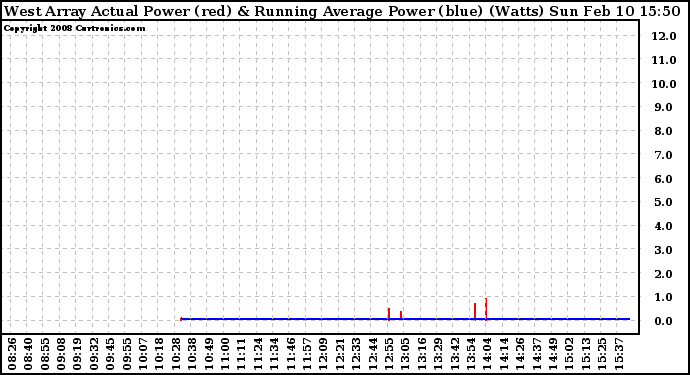 Solar PV/Inverter Performance West Array Actual & Running Average Power Output