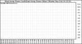 Solar PV/Inverter Performance Photovoltaic Panel Power Output