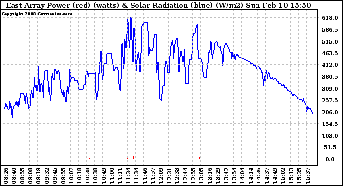 Solar PV/Inverter Performance East Array Power Output & Solar Radiation