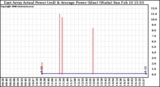 Solar PV/Inverter Performance East Array Actual & Average Power Output