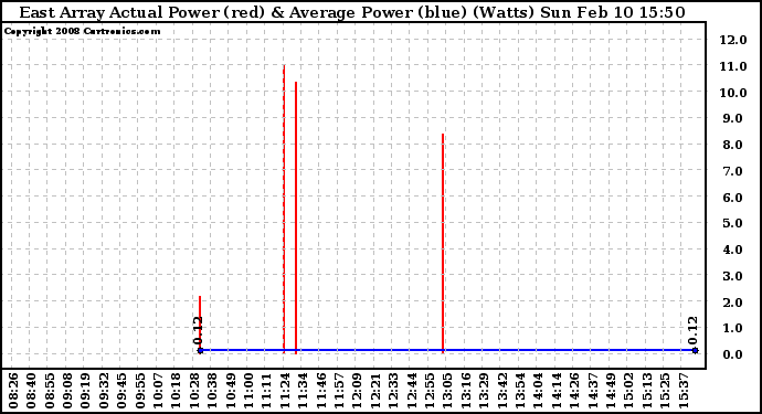 Solar PV/Inverter Performance East Array Actual & Average Power Output