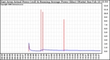 Solar PV/Inverter Performance East Array Actual & Running Average Power Output