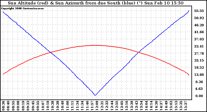 Solar PV/Inverter Performance Sun Altitude Angle & Azimuth Angle