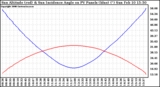 Solar PV/Inverter Performance Sun Altitude Angle & Sun Incidence Angle on PV Panels