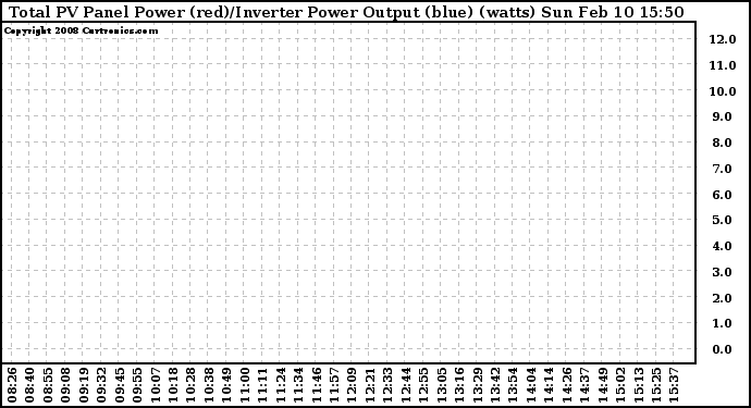 Solar PV/Inverter Performance PV Panel Power Output & Inverter Power Output