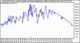 Solar PV/Inverter Performance Total PV Panel Power Output & Solar Radiation