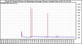 Solar PV/Inverter Performance Total PV Panel & Running Average Power Output