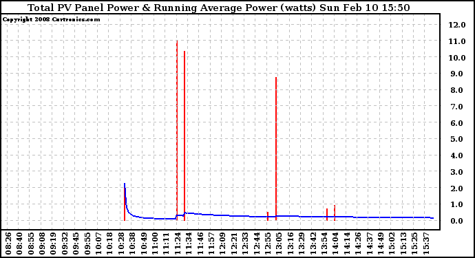 Solar PV/Inverter Performance Total PV Panel & Running Average Power Output