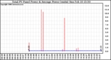 Solar PV/Inverter Performance Total PV Panel Power Output