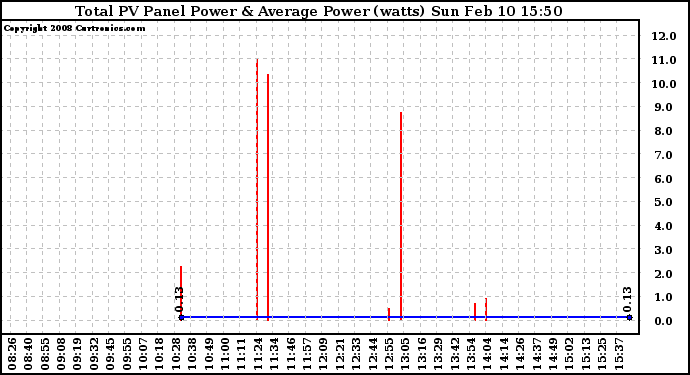 Solar PV/Inverter Performance Total PV Panel Power Output