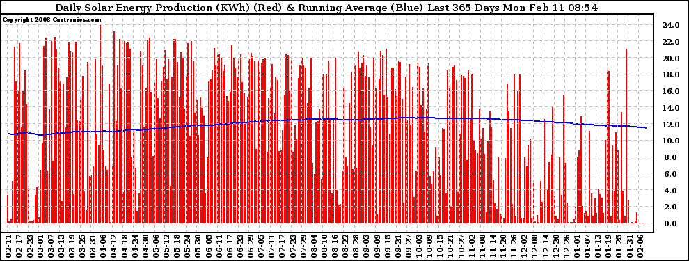 Solar PV/Inverter Performance Daily Solar Energy Production Running Average Last 365 Days