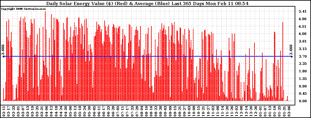 Solar PV/Inverter Performance Daily Solar Energy Production Value Last 365 Days