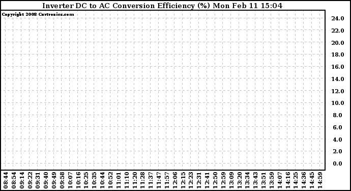 Solar PV/Inverter Performance Inverter DC to AC Conversion Efficiency