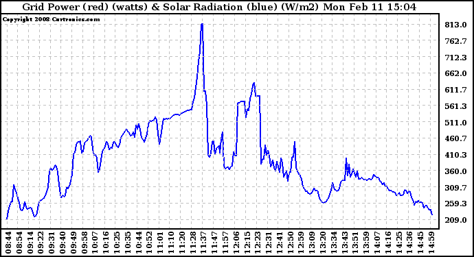 Solar PV/Inverter Performance Grid Power & Solar Radiation