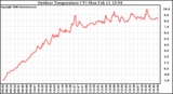 Solar PV/Inverter Performance Outdoor Temperature