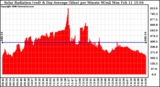 Solar PV/Inverter Performance Solar Radiation & Day Average per Minute