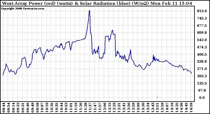 Solar PV/Inverter Performance West Array Power Output & Solar Radiation