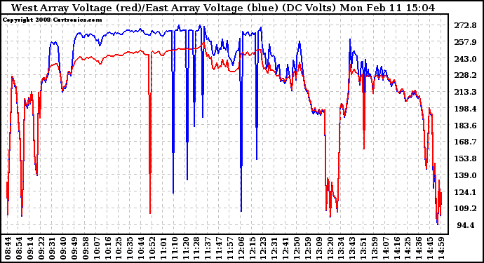 Solar PV/Inverter Performance Photovoltaic Panel Voltage Output