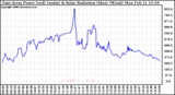 Solar PV/Inverter Performance East Array Power Output & Solar Radiation