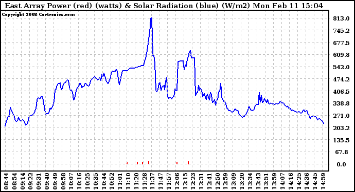 Solar PV/Inverter Performance East Array Power Output & Solar Radiation