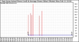 Solar PV/Inverter Performance East Array Actual & Average Power Output