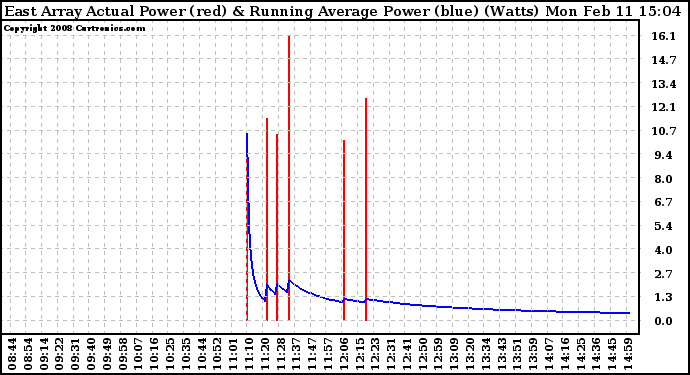 Solar PV/Inverter Performance East Array Actual & Running Average Power Output