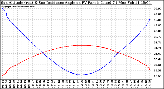 Solar PV/Inverter Performance Sun Altitude Angle & Sun Incidence Angle on PV Panels