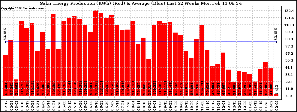 Solar PV/Inverter Performance Weekly Solar Energy Production Last 52 Weeks