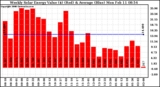 Milwaukee Solar Powered Home WeeklyProductionValue