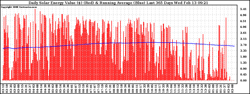 Solar PV/Inverter Performance Daily Solar Energy Production Value Running Average Last 365 Days