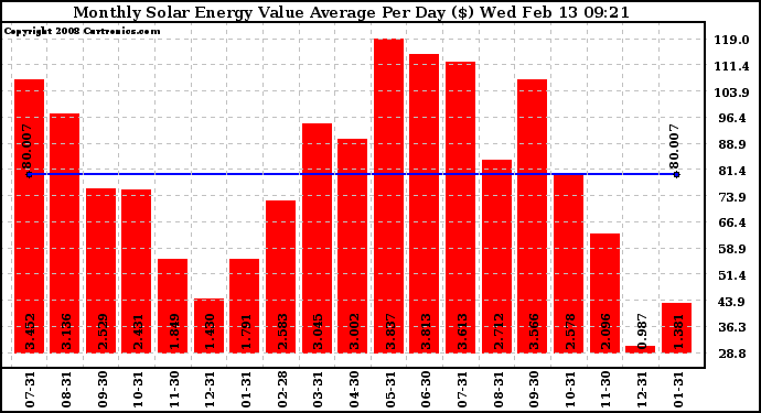 Solar PV/Inverter Performance Monthly Solar Energy Value Average Per Day ($)