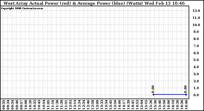 Solar PV/Inverter Performance West Array Actual & Average Power Output