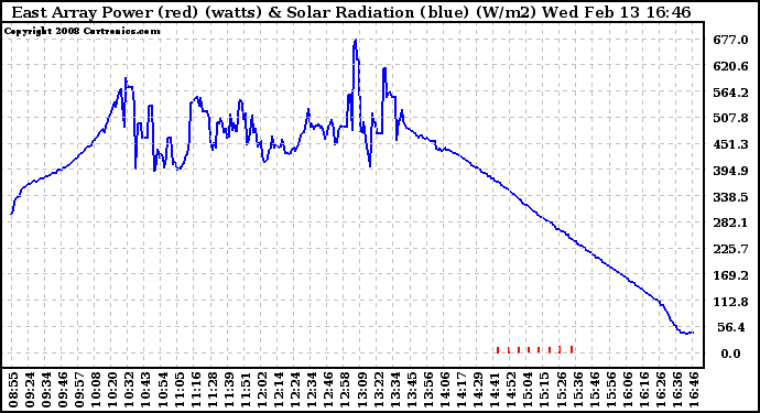 Solar PV/Inverter Performance East Array Power Output & Solar Radiation