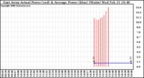 Solar PV/Inverter Performance East Array Actual & Average Power Output