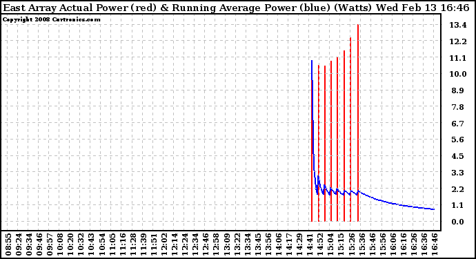 Solar PV/Inverter Performance East Array Actual & Running Average Power Output