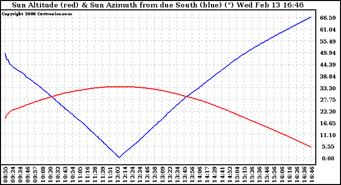 Solar PV/Inverter Performance Sun Altitude Angle & Azimuth Angle