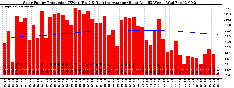 Solar PV/Inverter Performance Weekly Solar Energy Production Running Average Last 52 Weeks