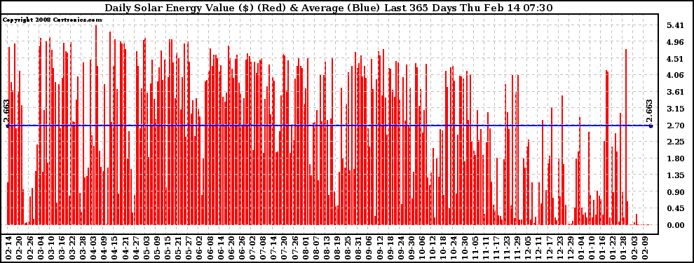 Solar PV/Inverter Performance Daily Solar Energy Production Value Last 365 Days